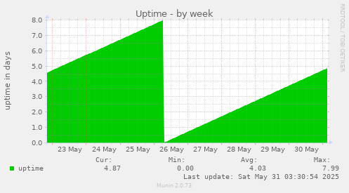 Uptime
