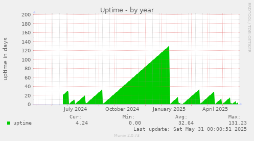 Uptime