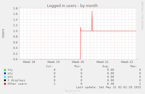 Logged in users