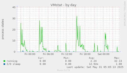 VMstat