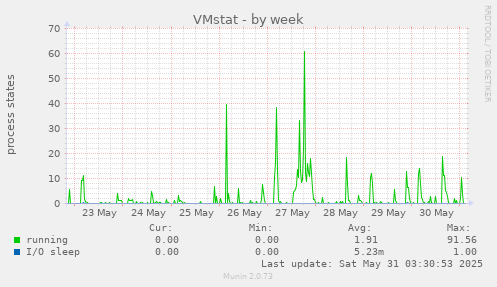 VMstat