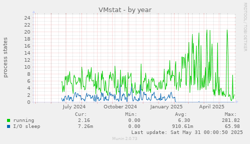 VMstat