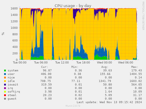 CPU usage