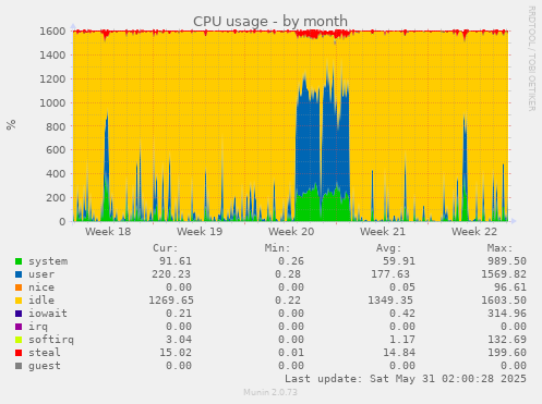 CPU usage