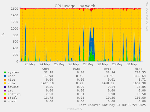 CPU usage