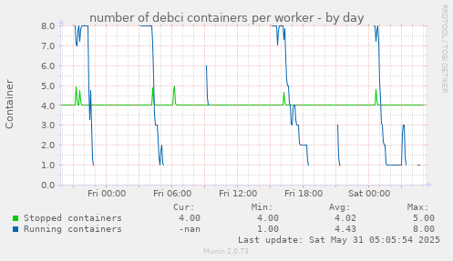 number of debci containers per worker
