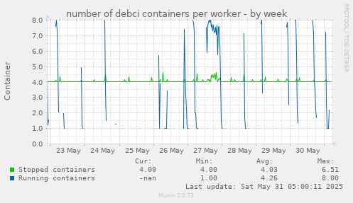 number of debci containers per worker