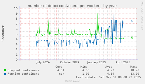 number of debci containers per worker