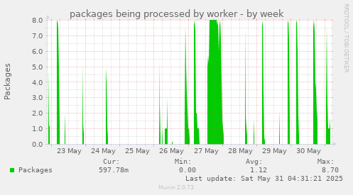 packages being processed by worker