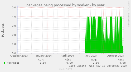 packages being processed by worker