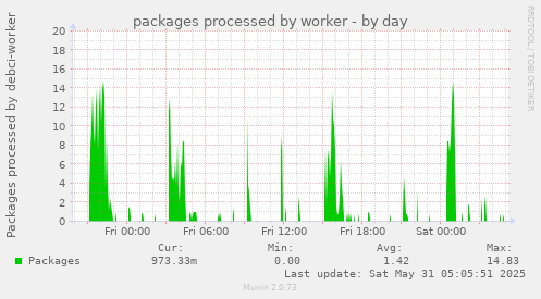 packages processed by worker