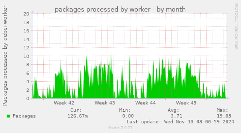 packages processed by worker