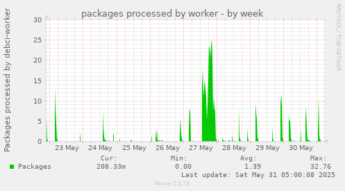 packages processed by worker