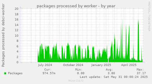 packages processed by worker
