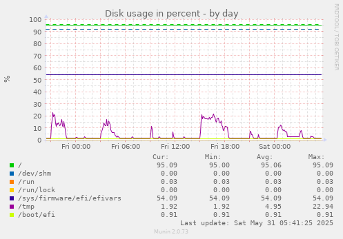 Disk usage in percent