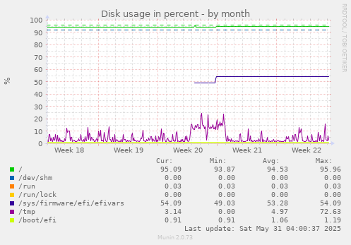 Disk usage in percent