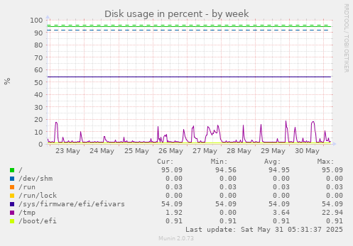 Disk usage in percent