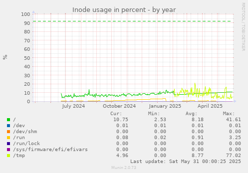 Inode usage in percent