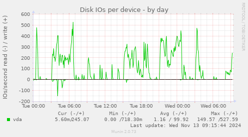 Disk IOs per device