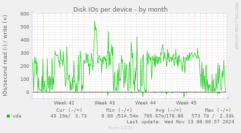 Disk IOs per device