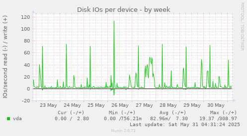 Disk IOs per device