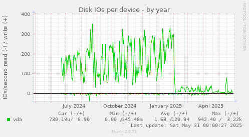 Disk IOs per device