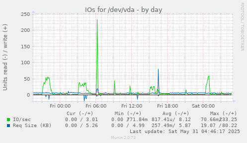 IOs for /dev/vda