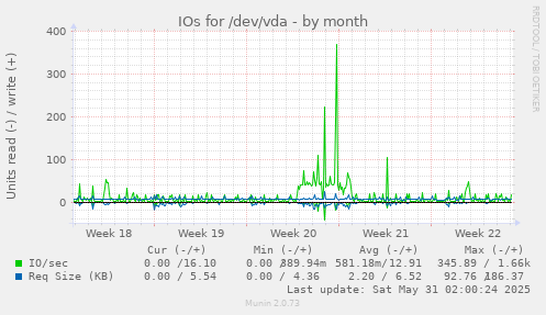 IOs for /dev/vda