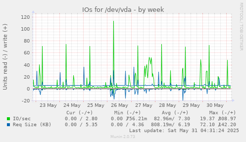 IOs for /dev/vda