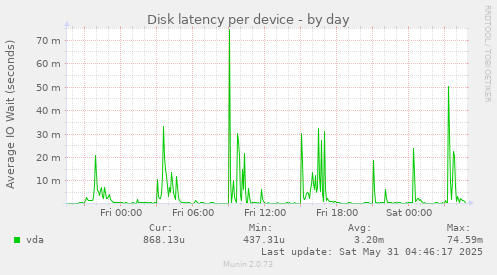Disk latency per device