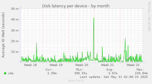 Disk latency per device