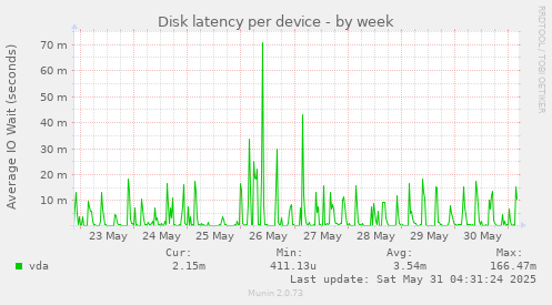 Disk latency per device