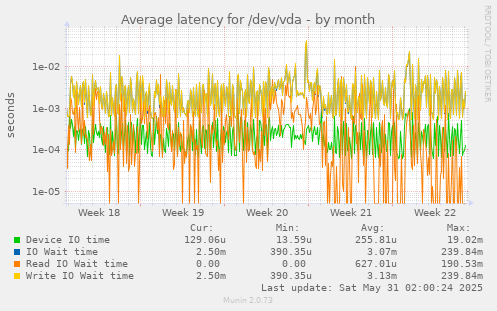 Average latency for /dev/vda