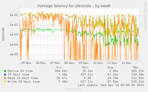 Average latency for /dev/vda