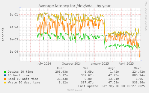 Average latency for /dev/vda