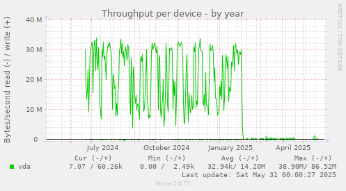 Throughput per device