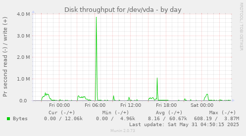 Disk throughput for /dev/vda