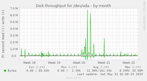 Disk throughput for /dev/vda