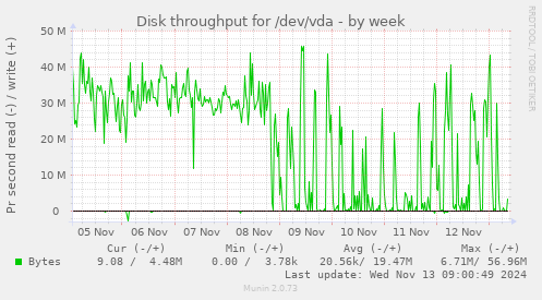 Disk throughput for /dev/vda