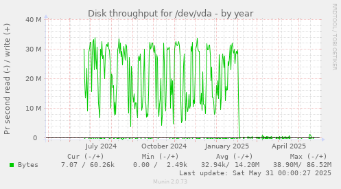 Disk throughput for /dev/vda