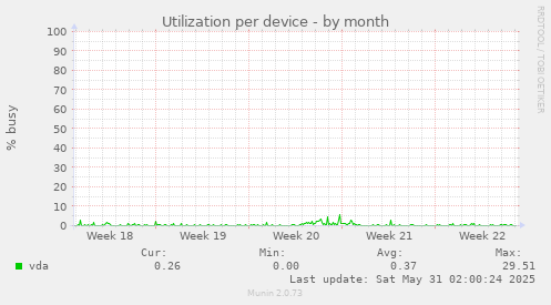 Utilization per device