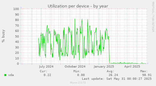 Utilization per device