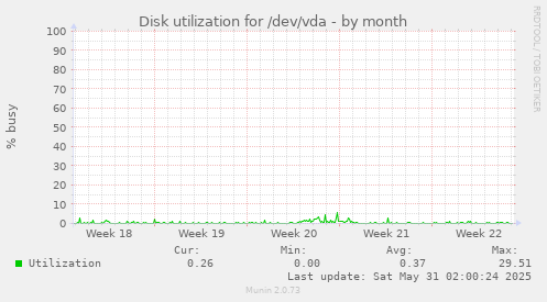 Disk utilization for /dev/vda