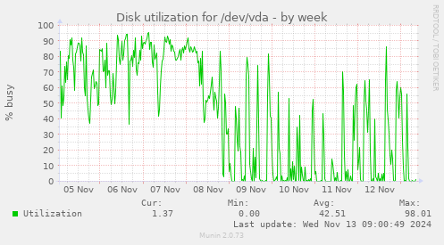 Disk utilization for /dev/vda