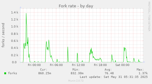 Fork rate