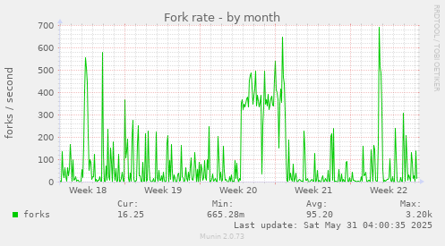 Fork rate