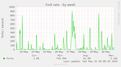 Fork rate