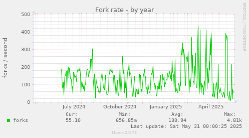 Fork rate