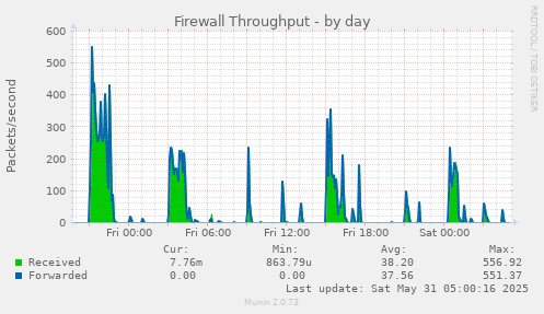 Firewall Throughput