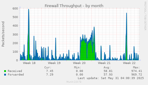 Firewall Throughput